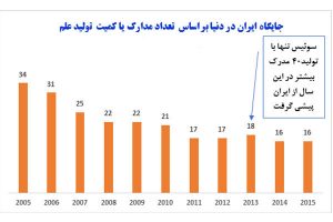 جایگاه علمی ایران در سطح بین المللی از سال ۲۰۱۲ تا ۲۰۱۷